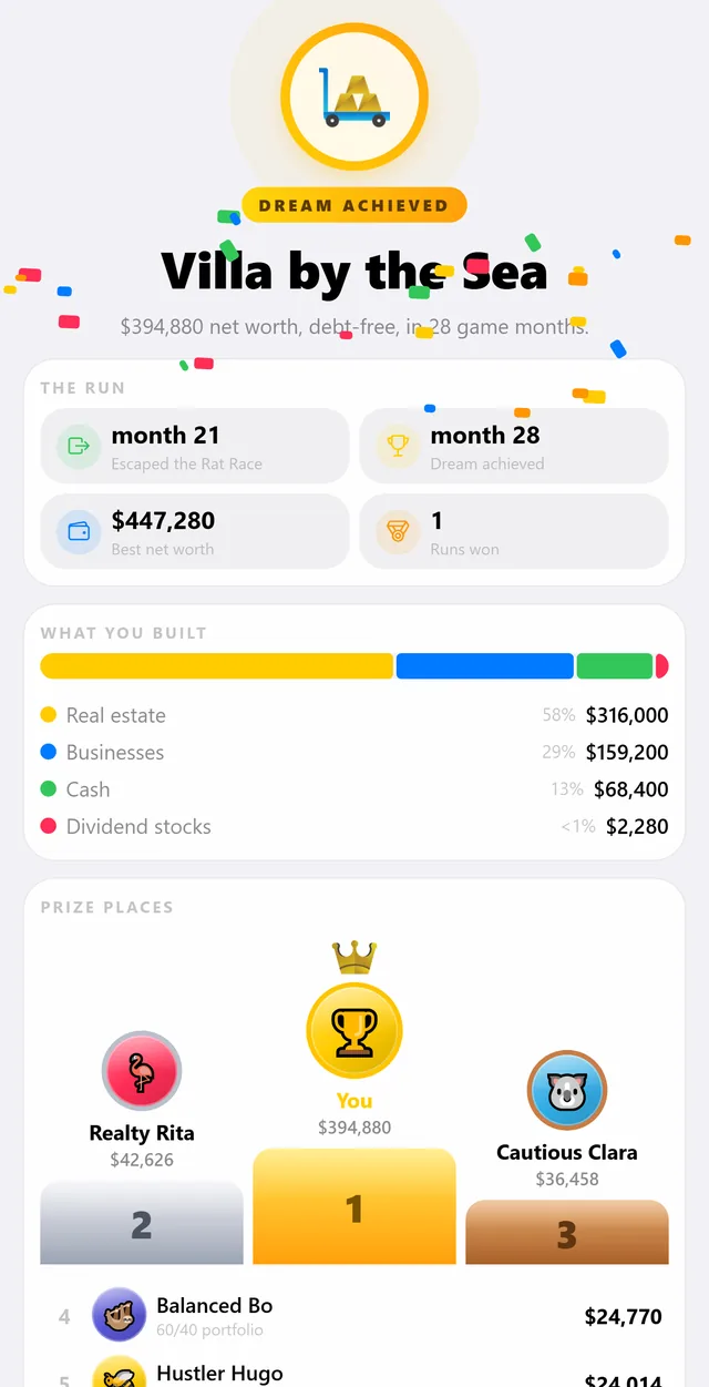 End-of-run screen: dream achieved, the months it took, the mix of virtual assets built and the prize places
